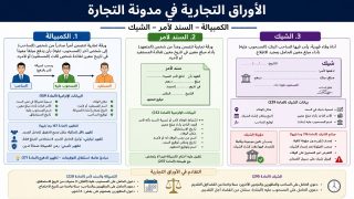 فيديو:شرح الأوراق التجارية في القانون المغربي: الكمبيالة والسند لأمر والشيك